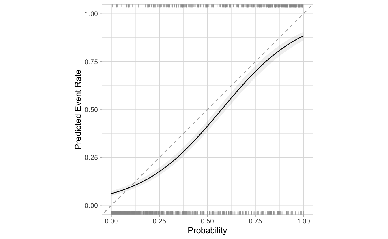 Ordinary logistic calibration plot, created with the cal_plot_logistic() function