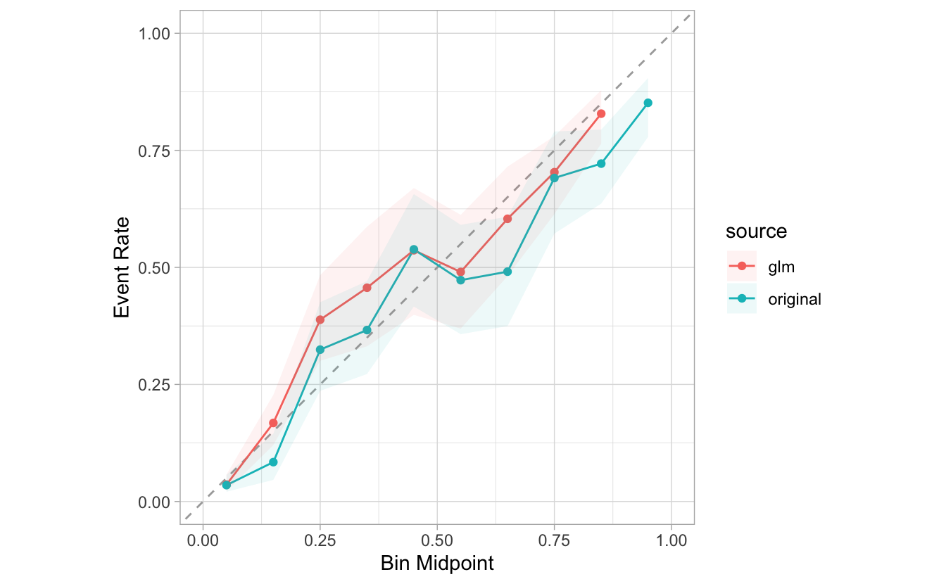 Calibration plot with two overlaying probability trends, one is the original and the second is the model