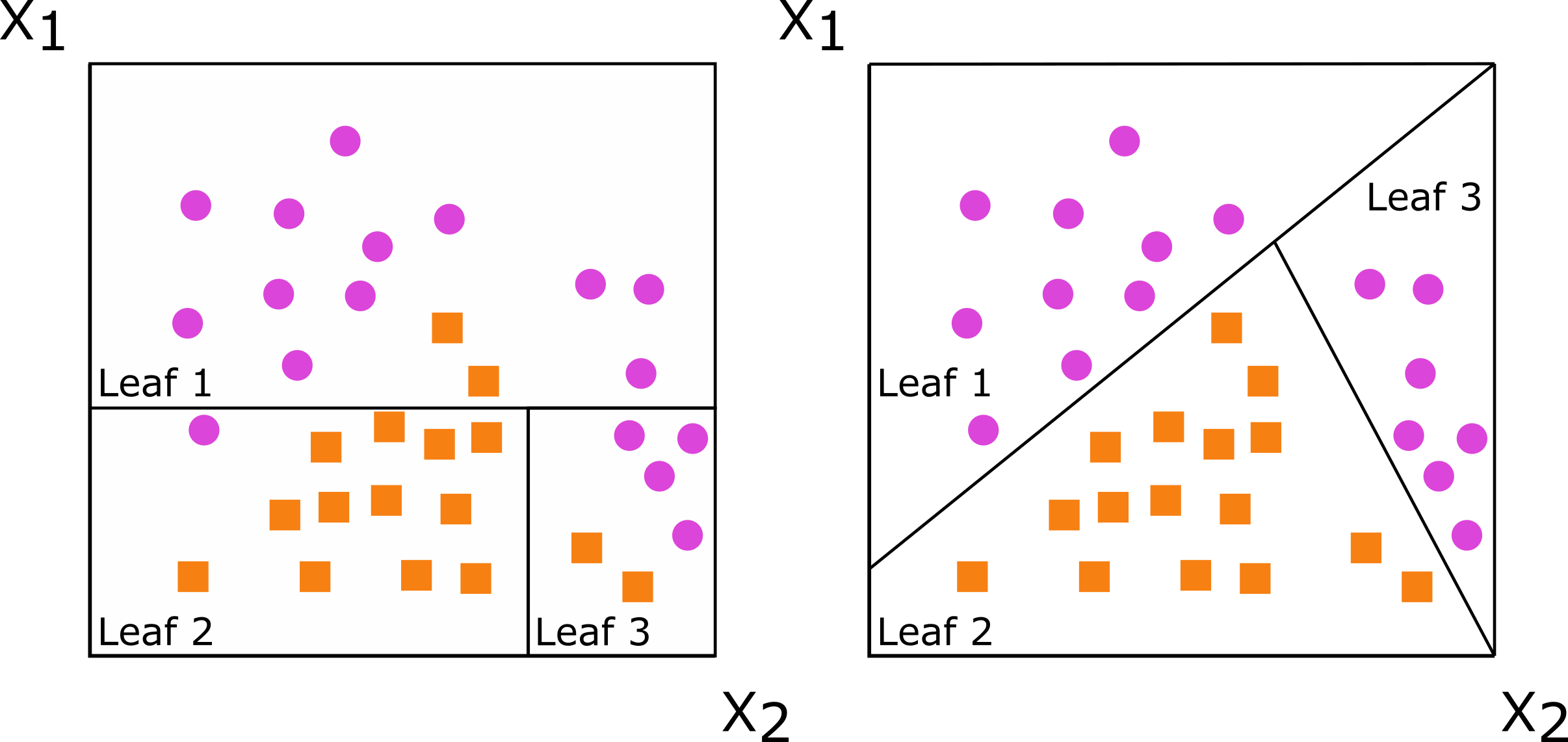 Two plots of decision boundaries for a classification problem. One uses single-variable splitting and the other oblique splitting. Both trees partition the predictor space defined by predictors X1 and X2, but the oblique splits do a better job of separating the two classes thanks to an 'oblique' boundary formed by considering both X1 and X2 at the same time.